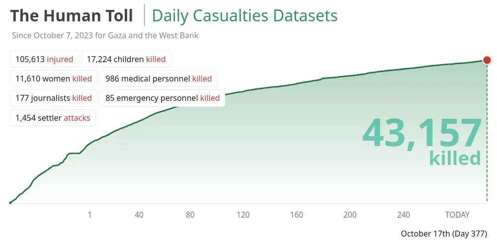 Official MoH counts