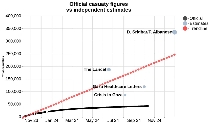 Official counts vs independent estimates